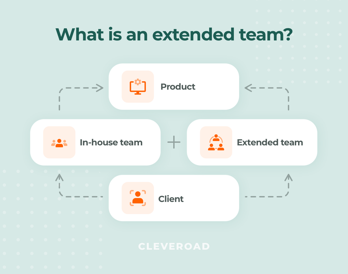 The concept of the extended team