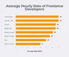 Average hourly rate of freelance developers