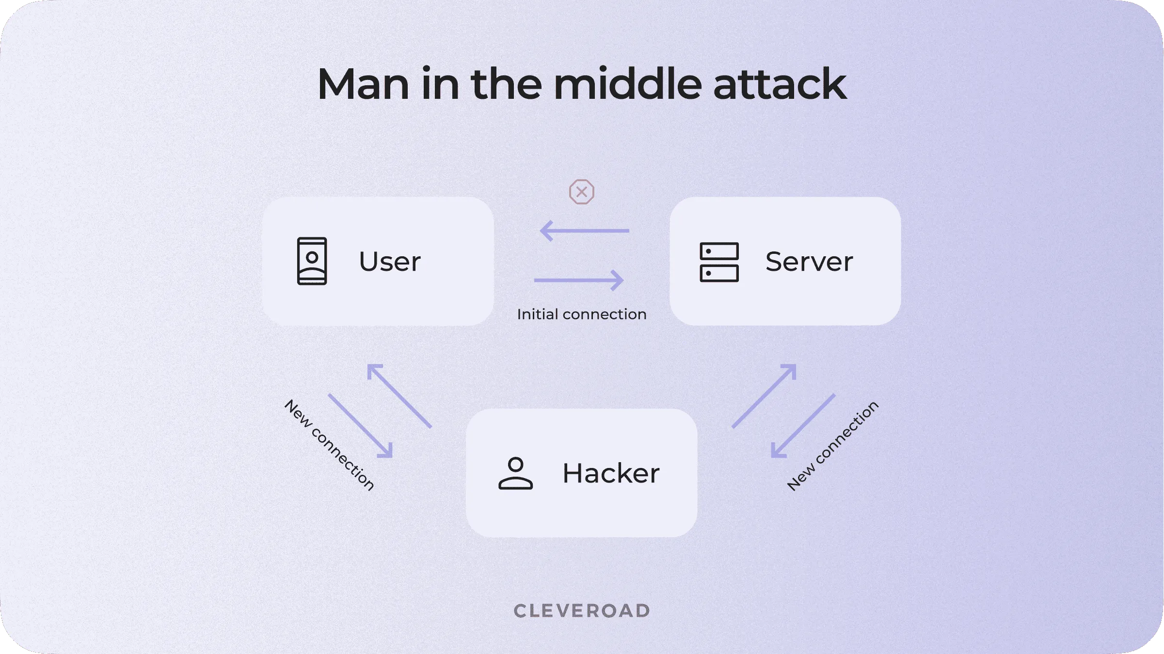 Cellular network vulnerabilities: MITM attack