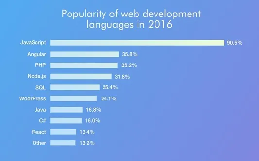 Advantages of using JavaScript