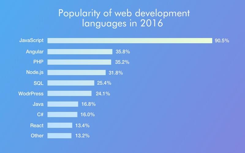 Advantages of using JavaScript