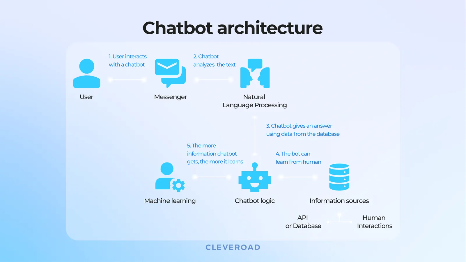 How To Make A Chatbot In 2024 Benefits Types And Flow How To Make A Chatbot In 2024 Benefits Types And Flow