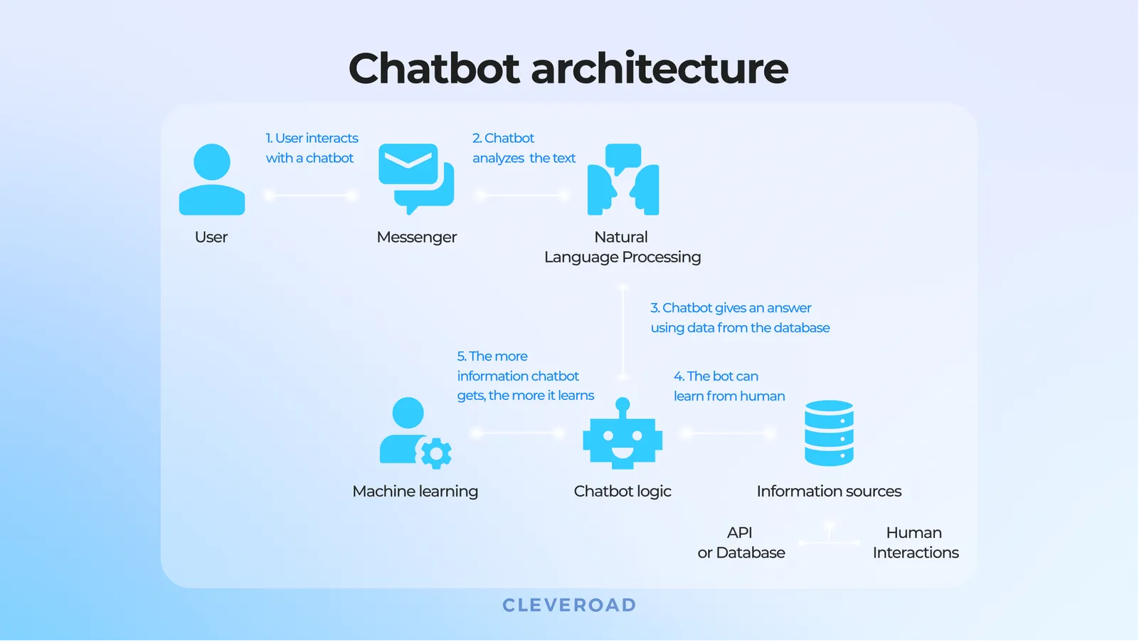 chatbot architecture