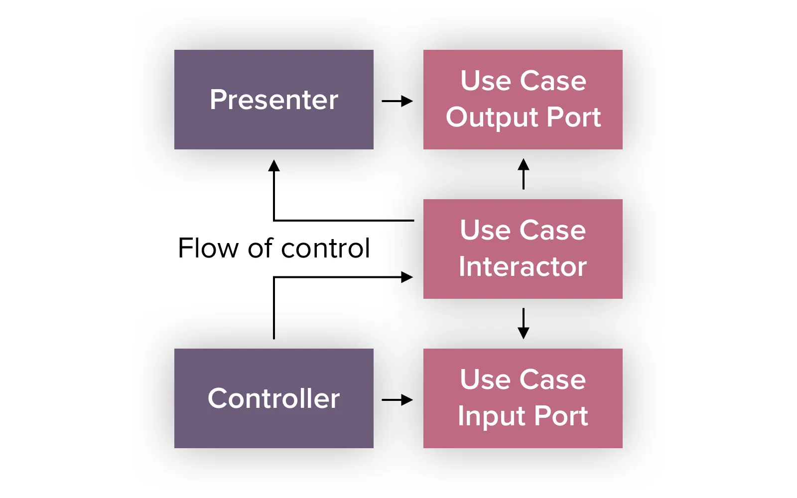 Clean Android Architecture: Scheme