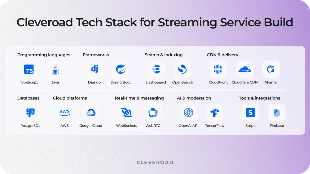 Cleveroad tech stack to build video streaming resource
