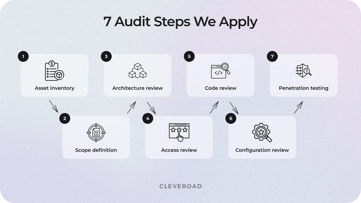 Cleveroads seven audit steps