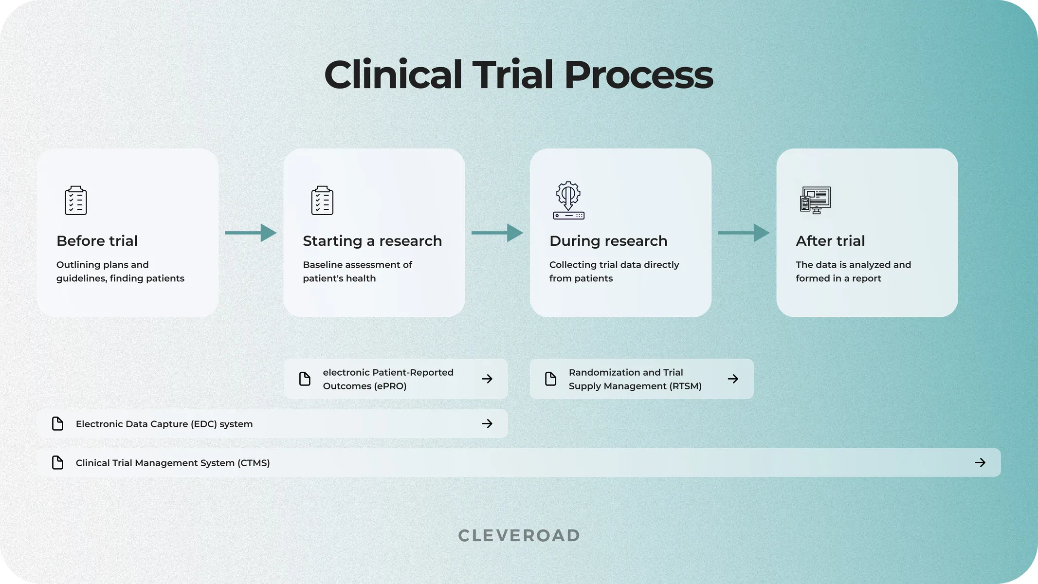 Clinical trial software to use