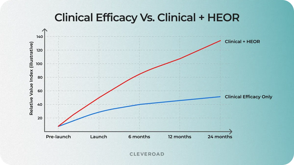 Clinicl efficiency vs. HEOR