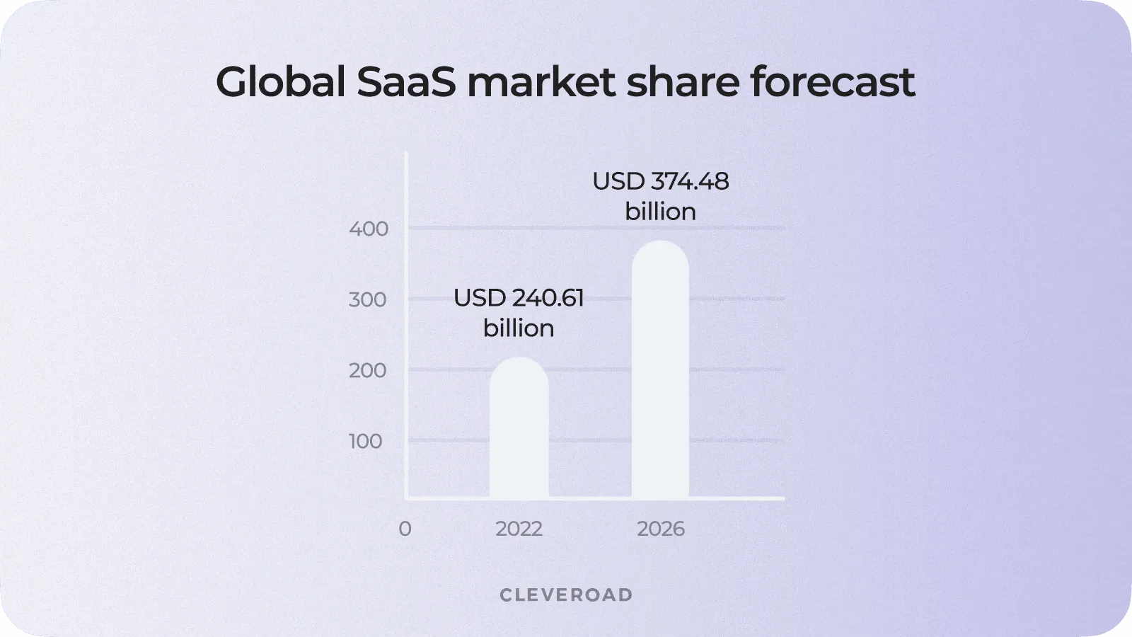 Cloud application services (SaaS) global market