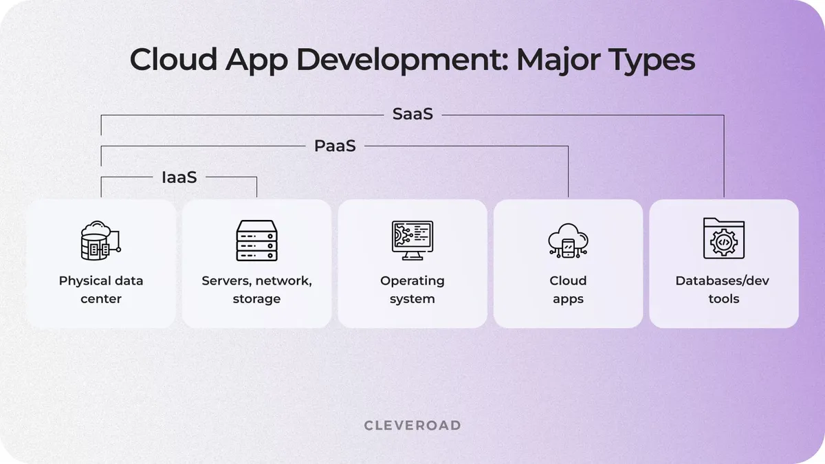 Cloud based application development: common types of cloud-based solutions