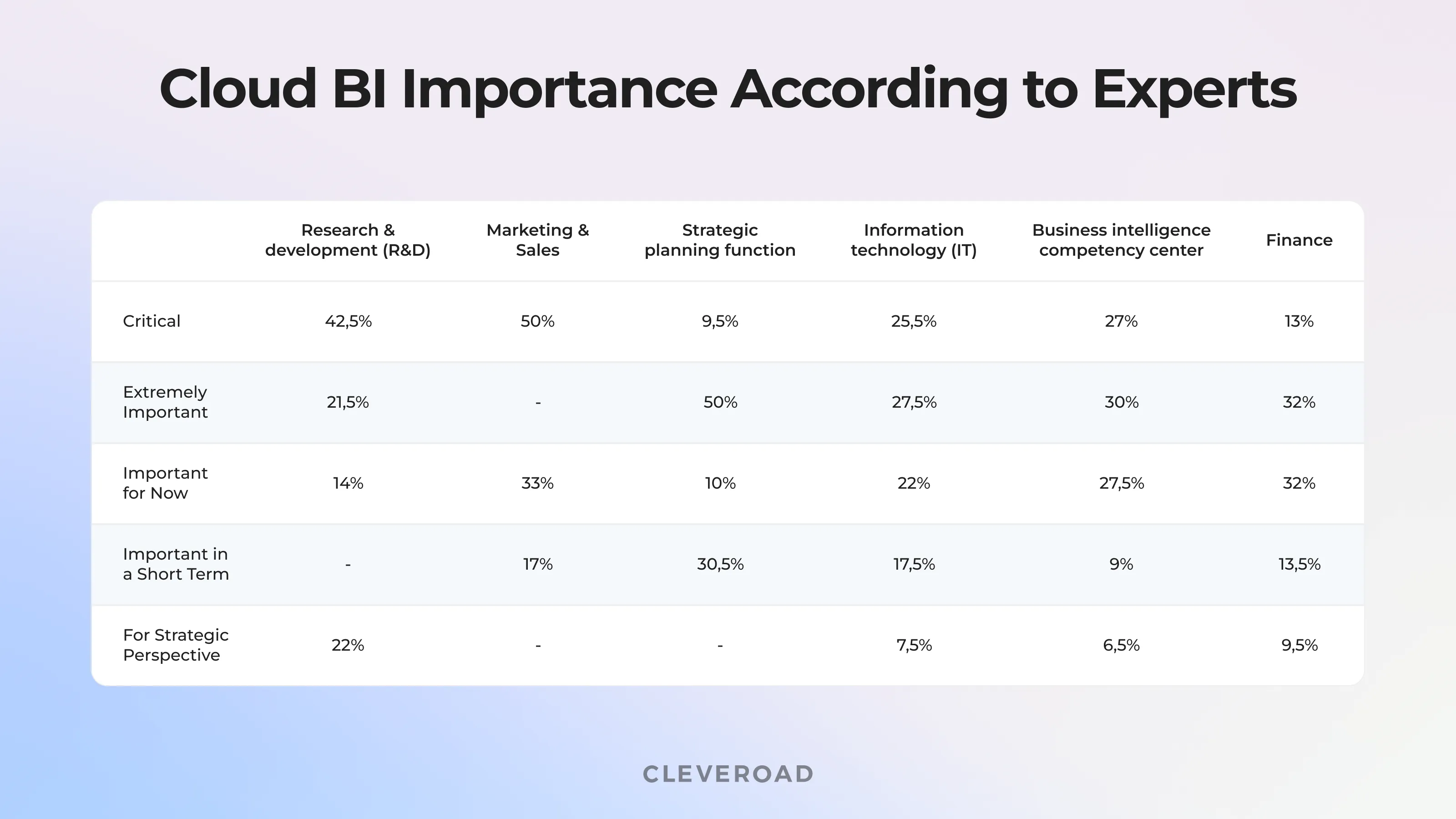 Cloud BI Importance According to Expert Surveys