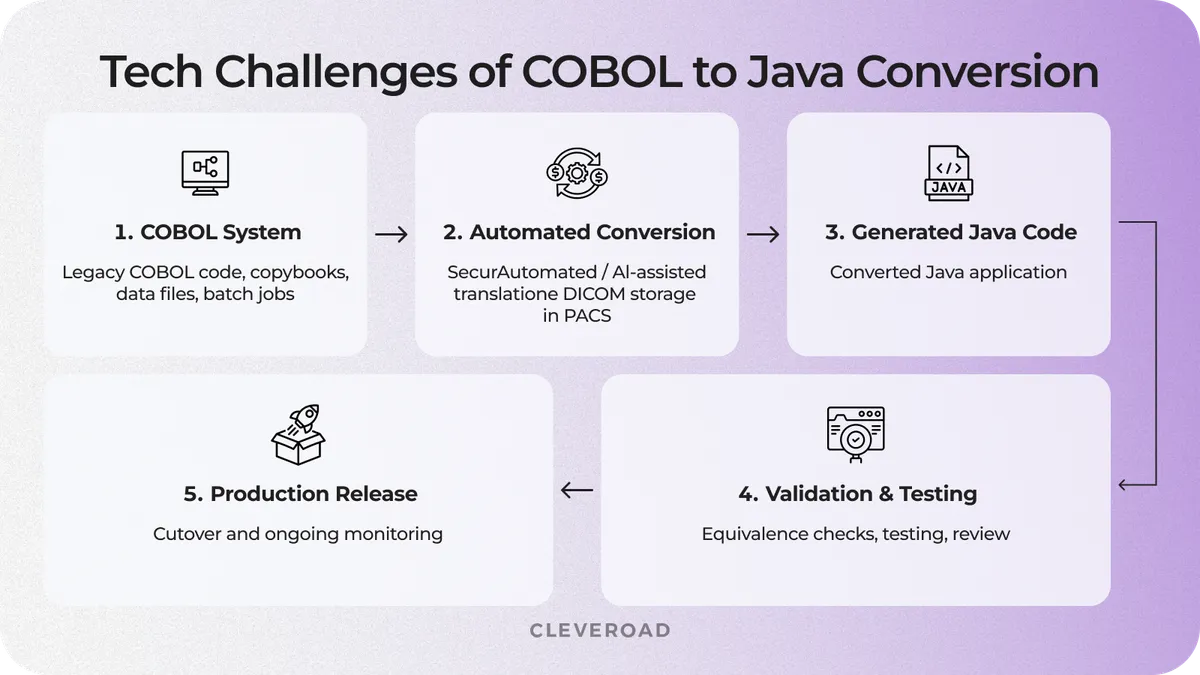COBOL to Java Conversion challenges