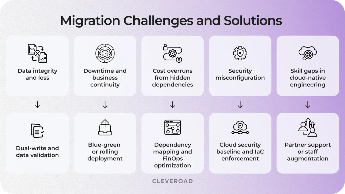 Common challenges of legacy to cloud migration