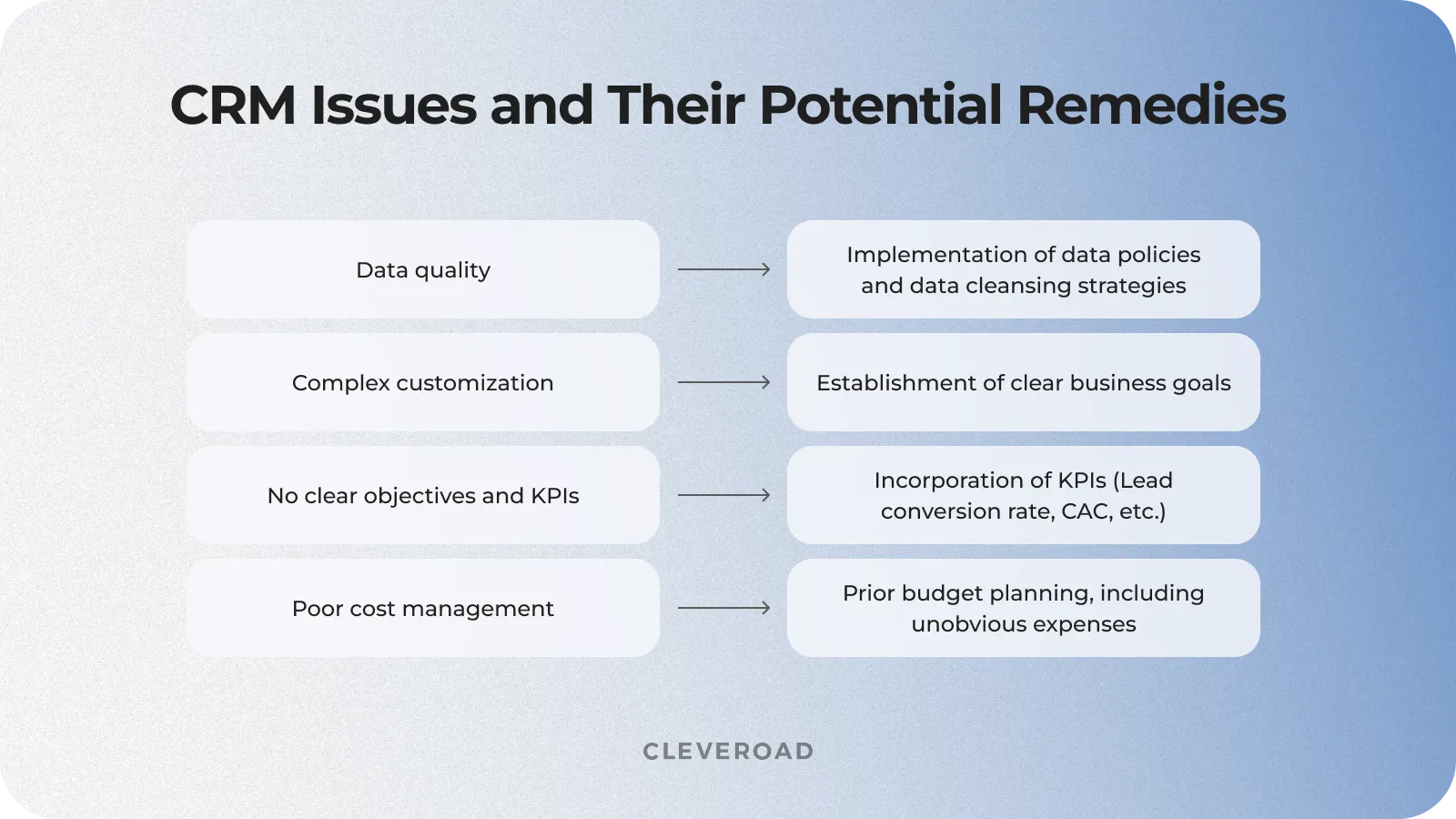 Common CRM challanges and their potential resolution