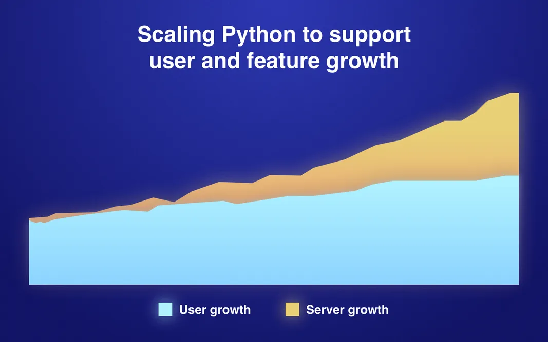 Companies that use Python: Scaling