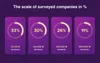 % of companies that use mobile ERP by their turnover