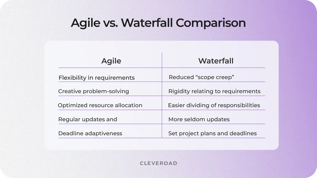 Comparing Agile and Waterfall models
