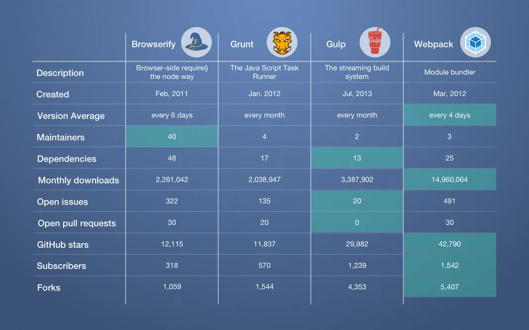 Browserify, Gulp, Grunt, and Webpack community