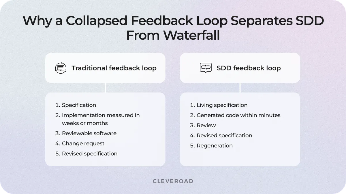 Comparison of waterfall and spec driven development feedback loops