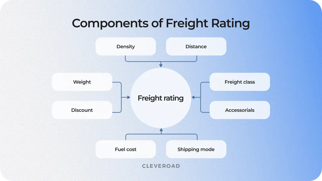 Components of freight rating operated in freight rate management software