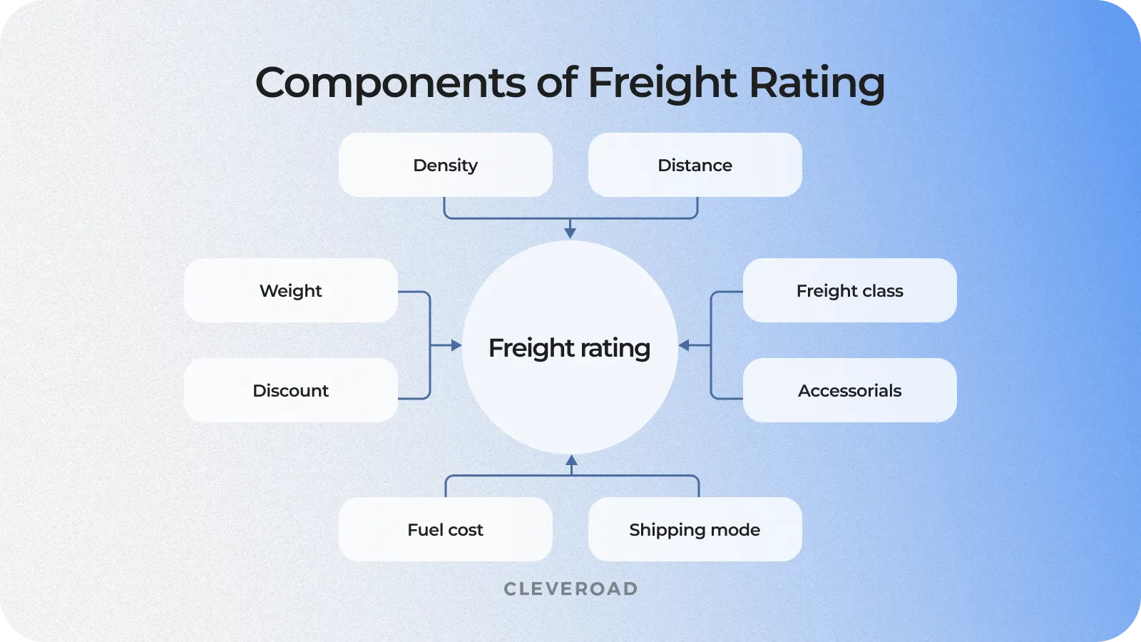 Components of freight rating operated in freight rate management software