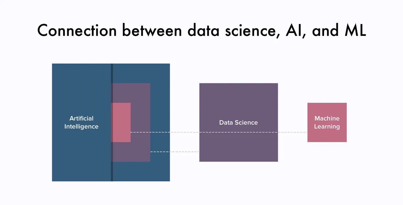 Data Science vs. Machine Learning vs. AI