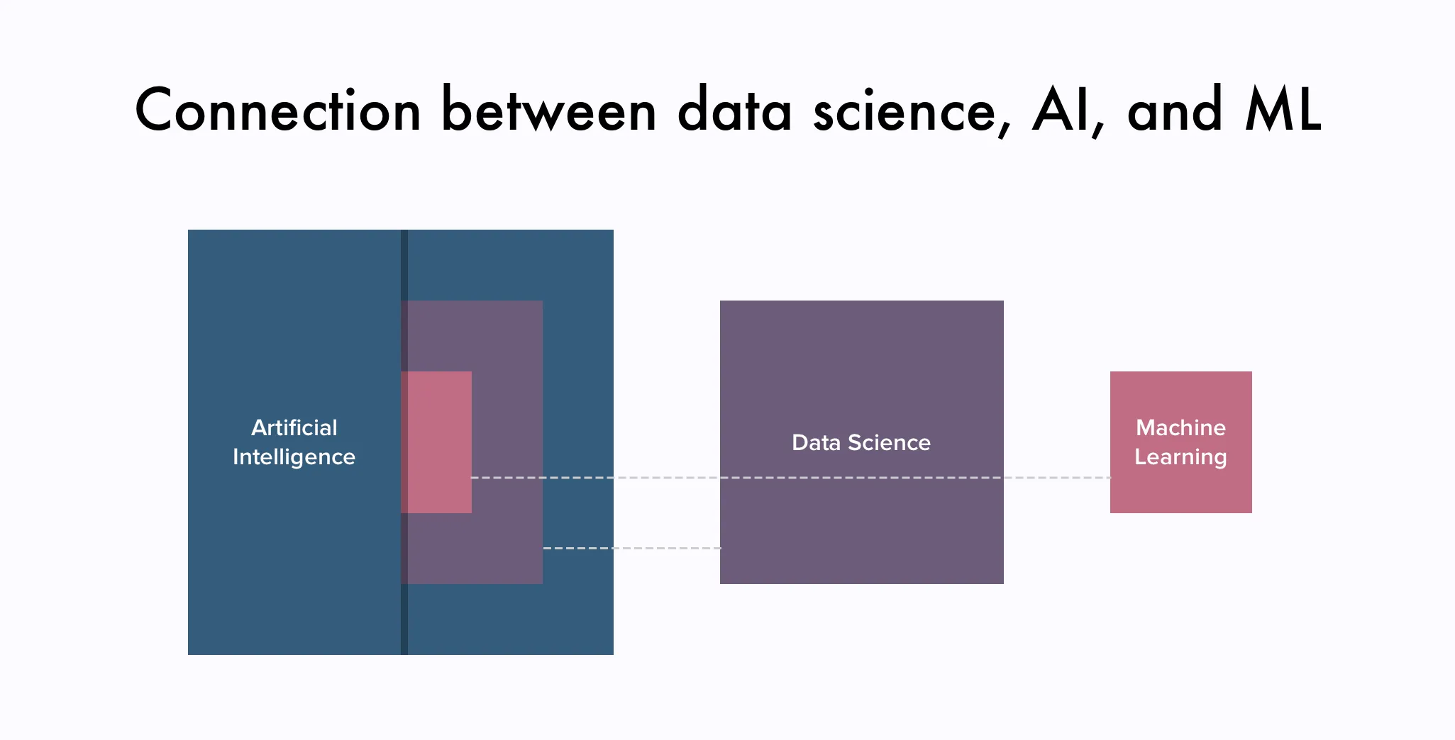 Connection between data science, AI, and ML