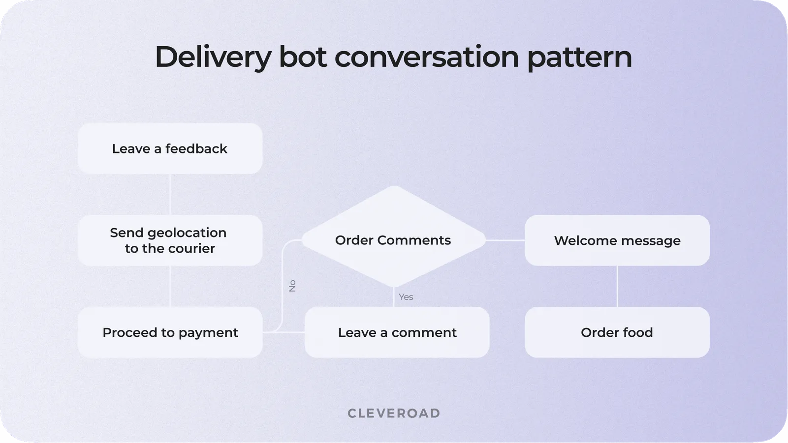 Conversation plan for a chatbot