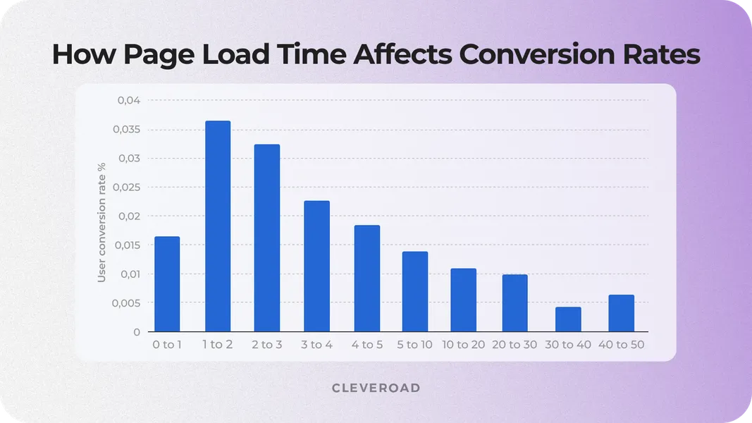 Conversion rate by page load time