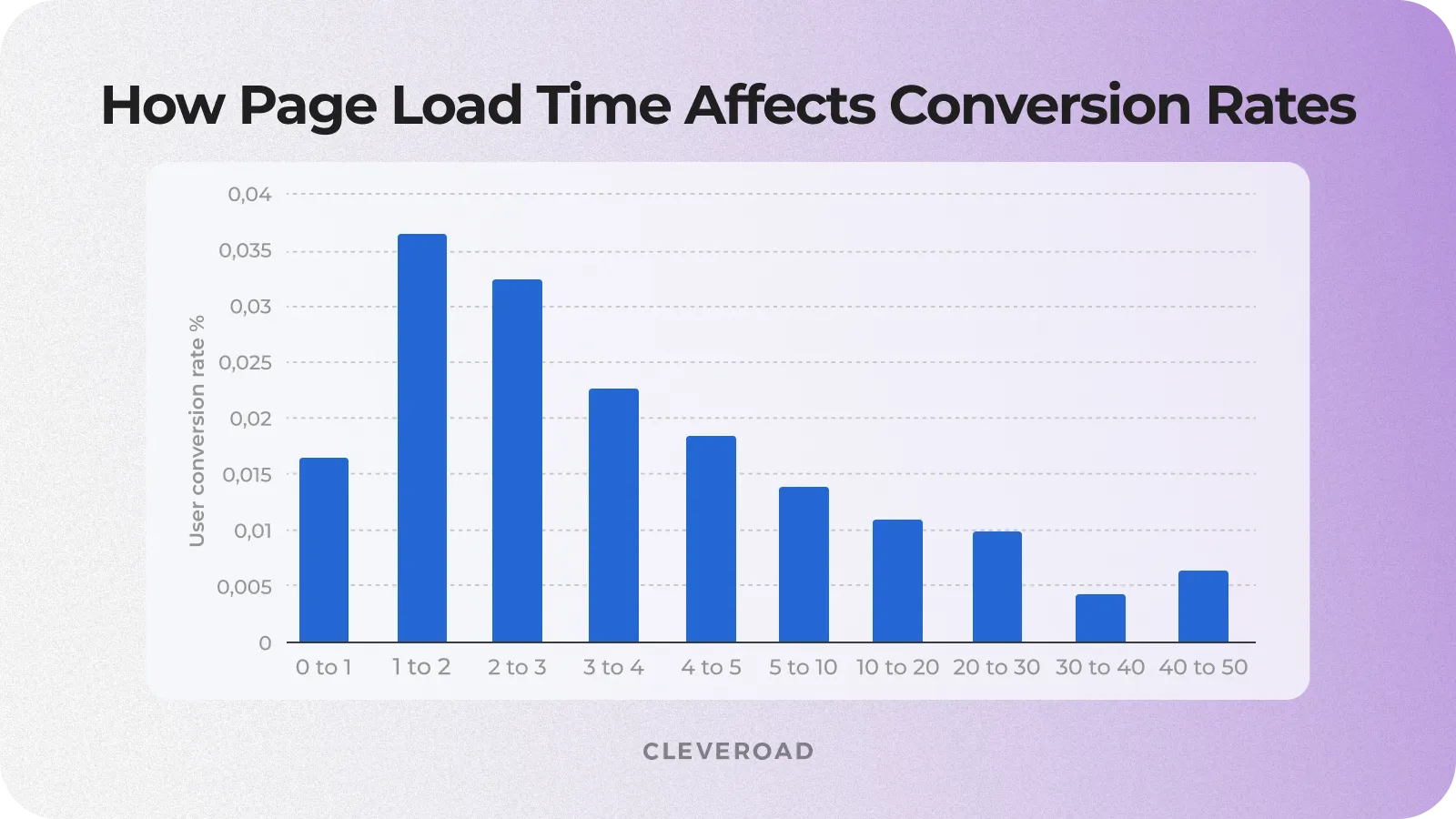 Conversion rate by page load time