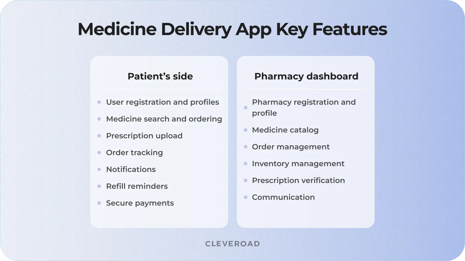Core features for medicine delivery app development