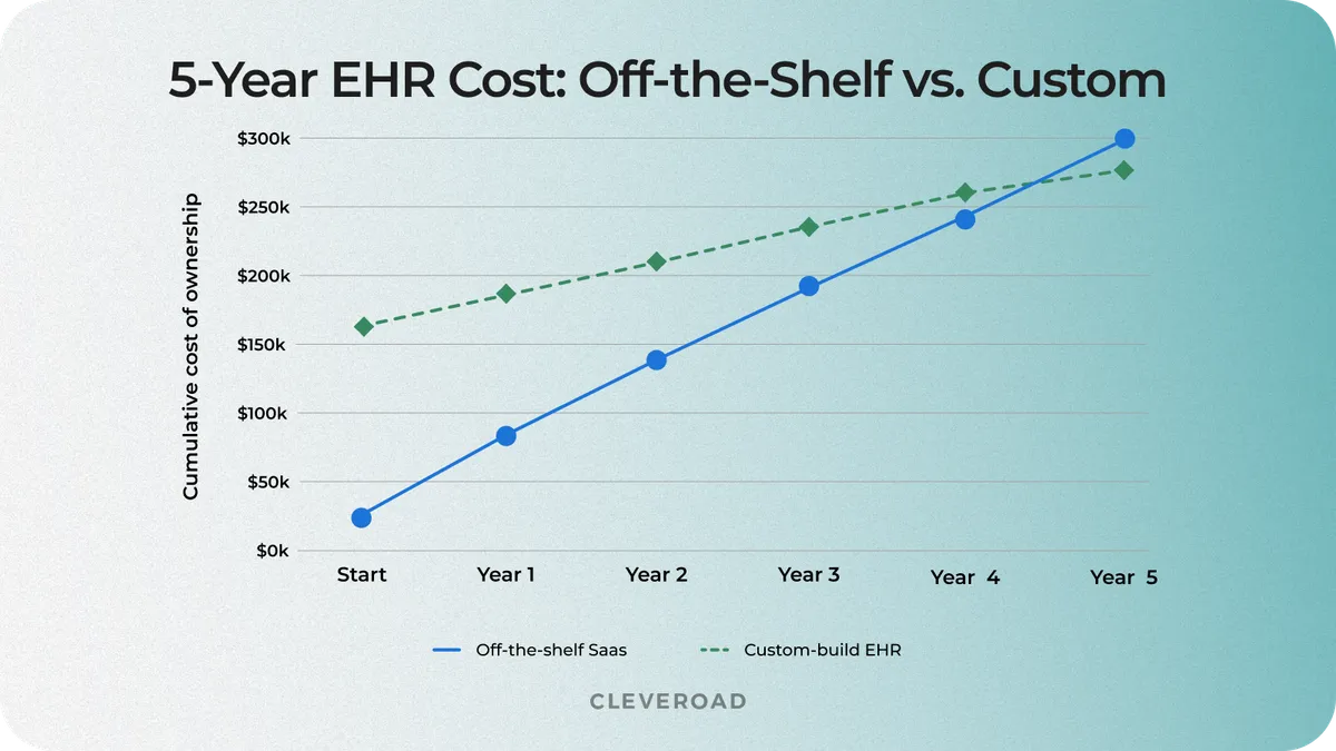 Cost comparison chart showing SaaS and custom EHR