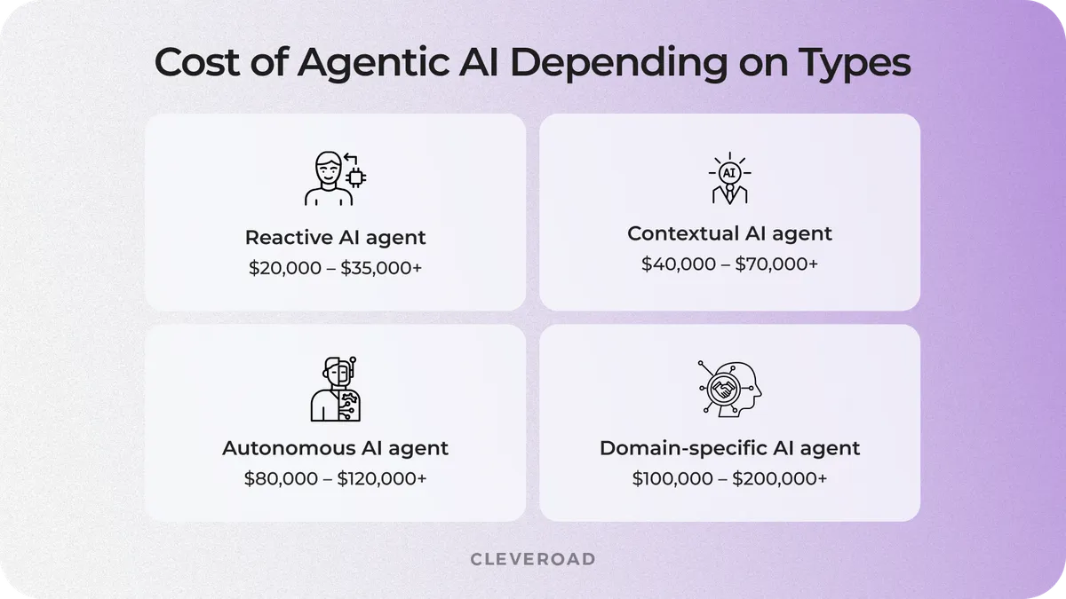 Cost of agentic AI depending on their types