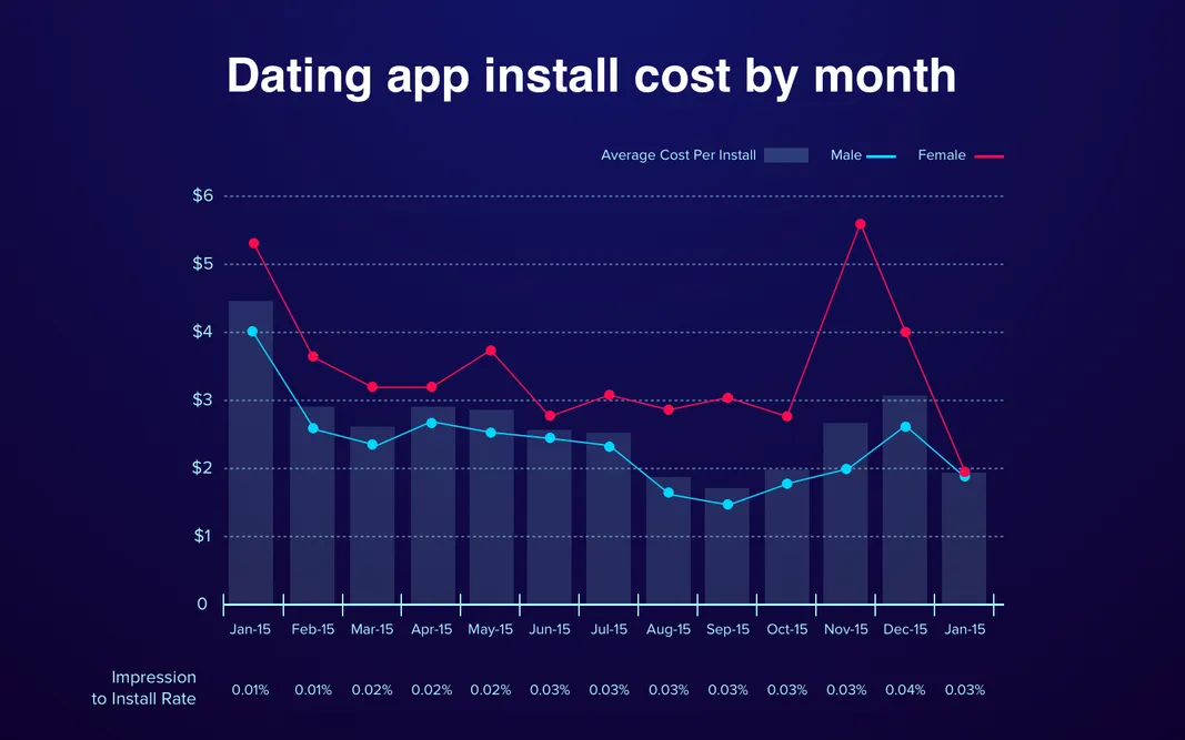 Marketing budget for an app: example based on dating app's cost per install