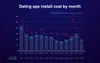 Marketing budget for an app: example based on dating app's cost per install