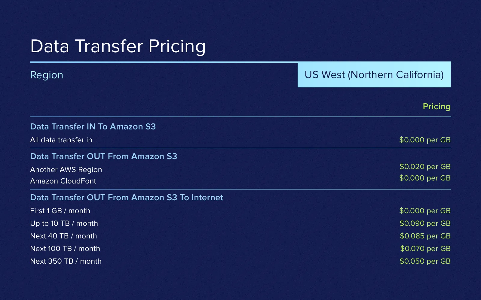 Cost of data storage and transfer