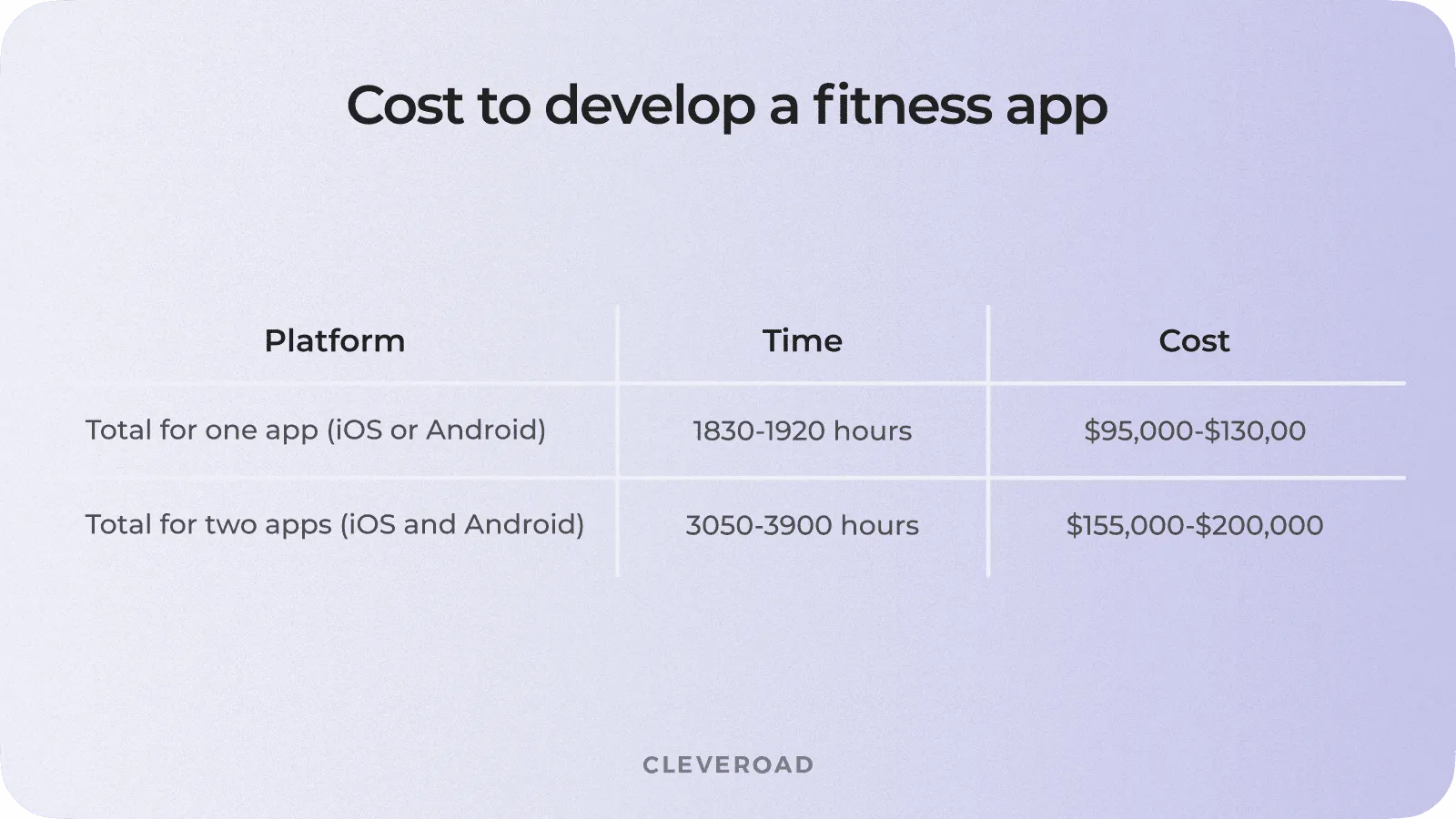 Cost of developing a fitness app