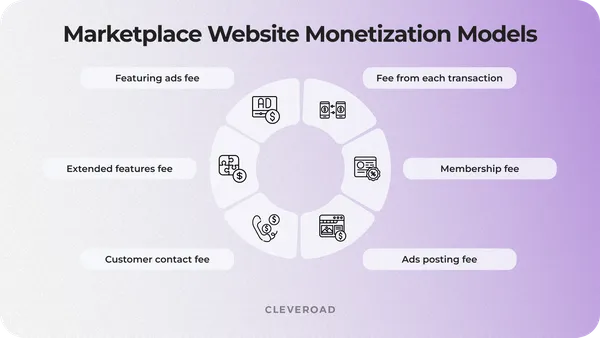 cost to build a marketplace app