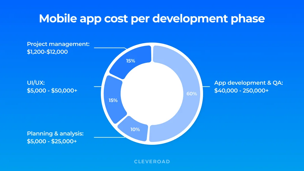 Cost to build an app by development phase
