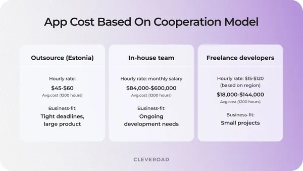 How Much Does It Cost to Build an App in 2026? [Full Guide]