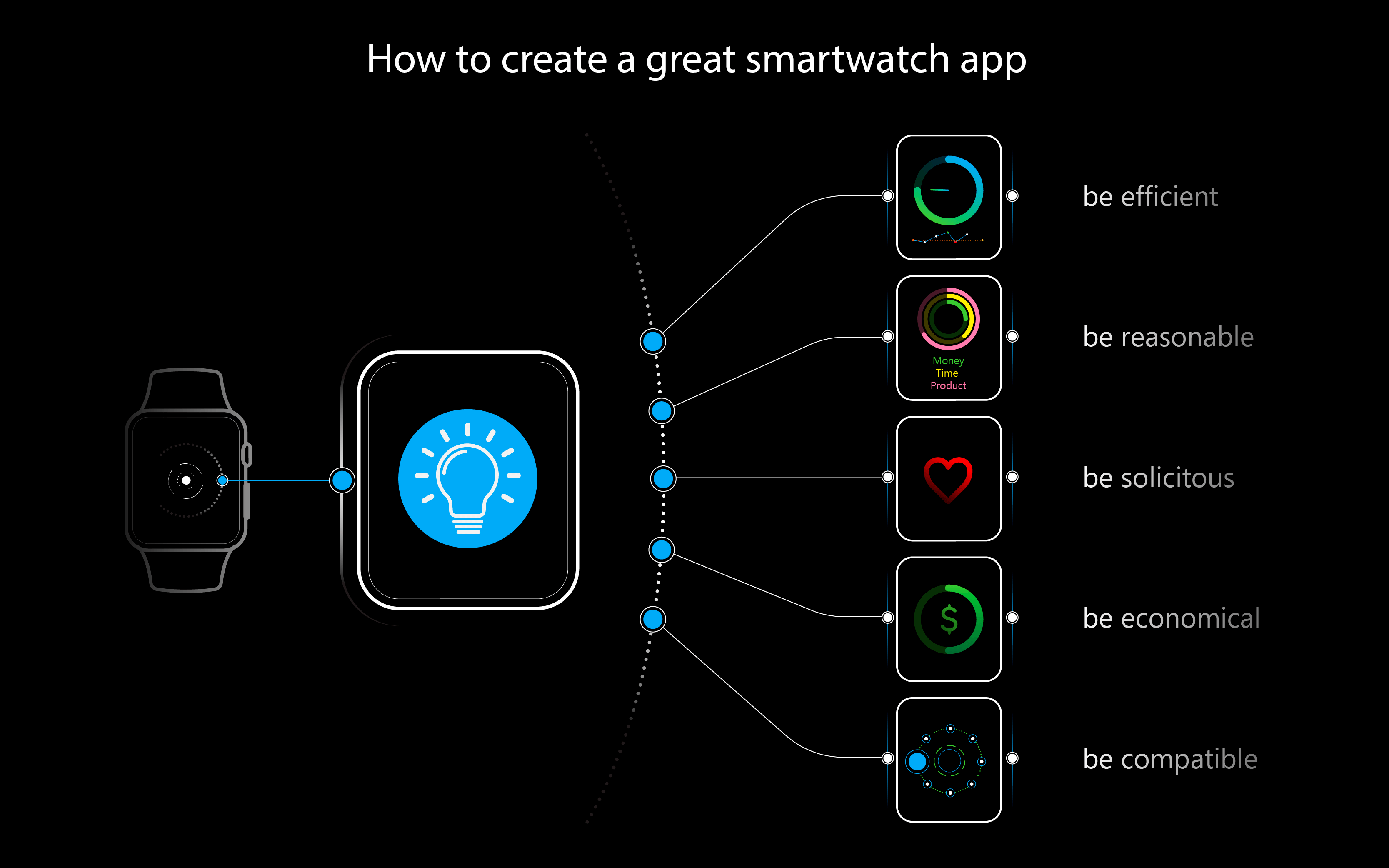 Regulering Uretfærdig Chip How to Create the Best Smartwatch Apps