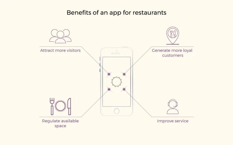 Create restaurant app: Benefits
