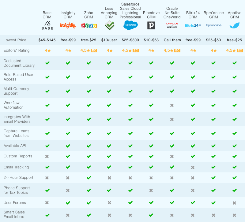 A Complete Guide on Creating CRM Software For Real Estate