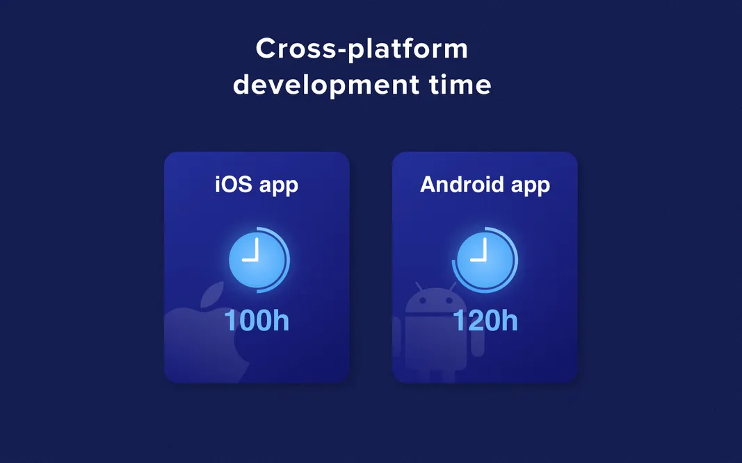 Cross-platform development time