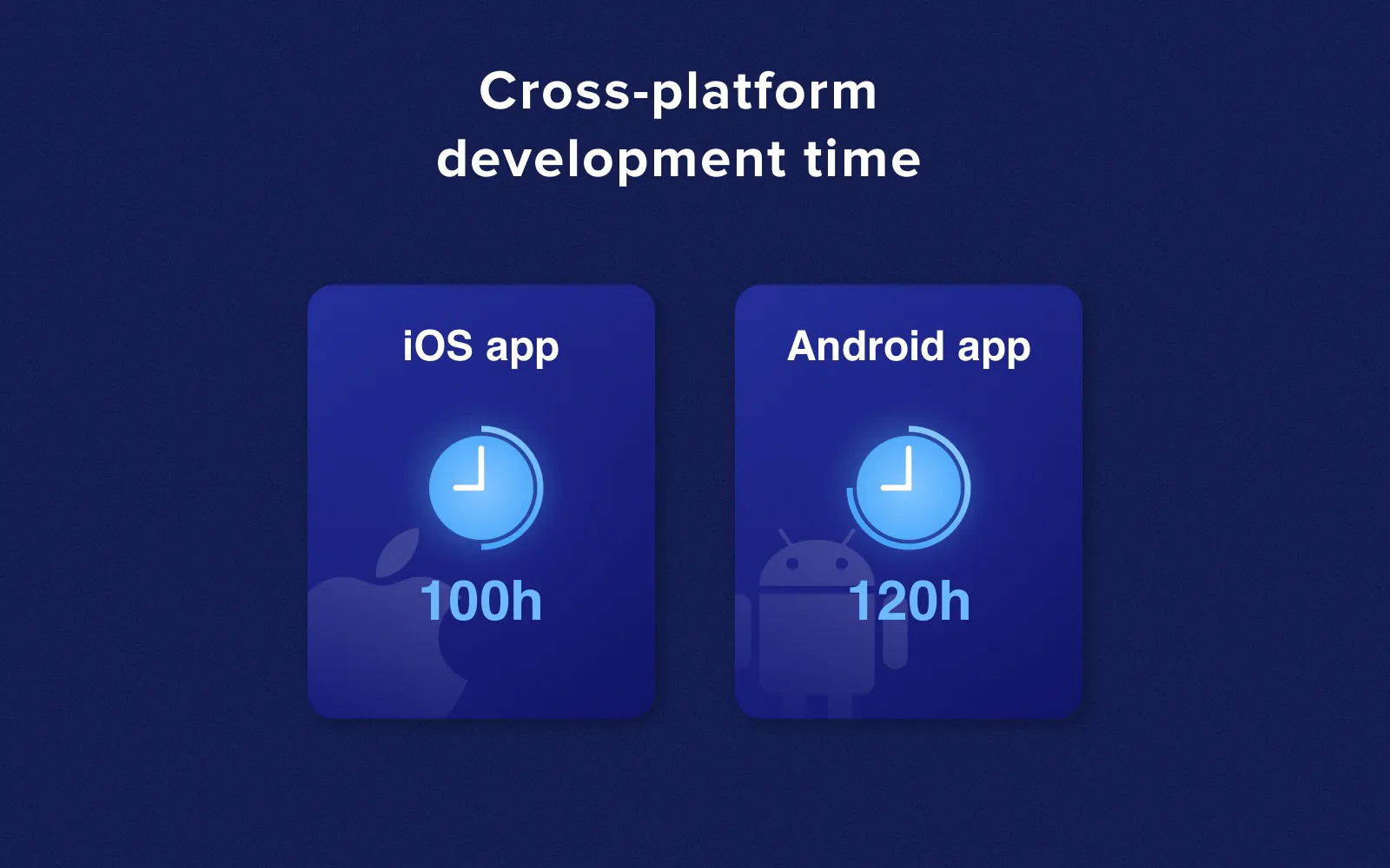 Cross-platform development time