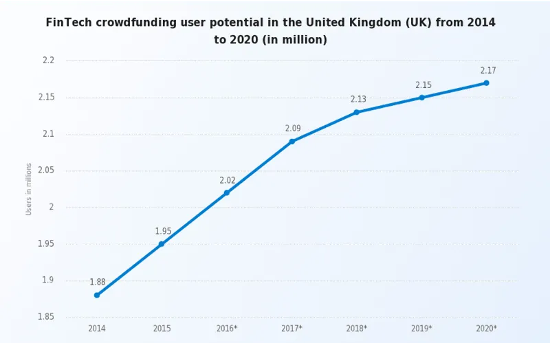 Crowdfunding platform creation: graph of potential crowdfunding users