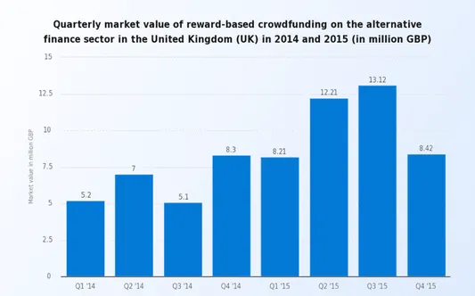 Crowdfunding platform creation: graph of reward-based crowdfunding revenue