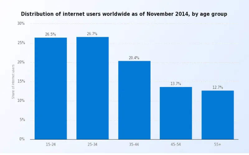 Crowdfunding platform creation: graph of users distribution by age