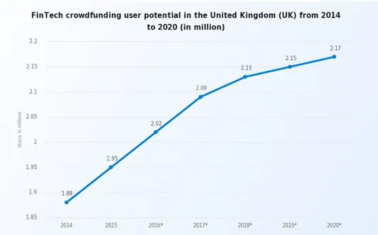 Crowdfunding platform creation: graph of potential crowdfunding users