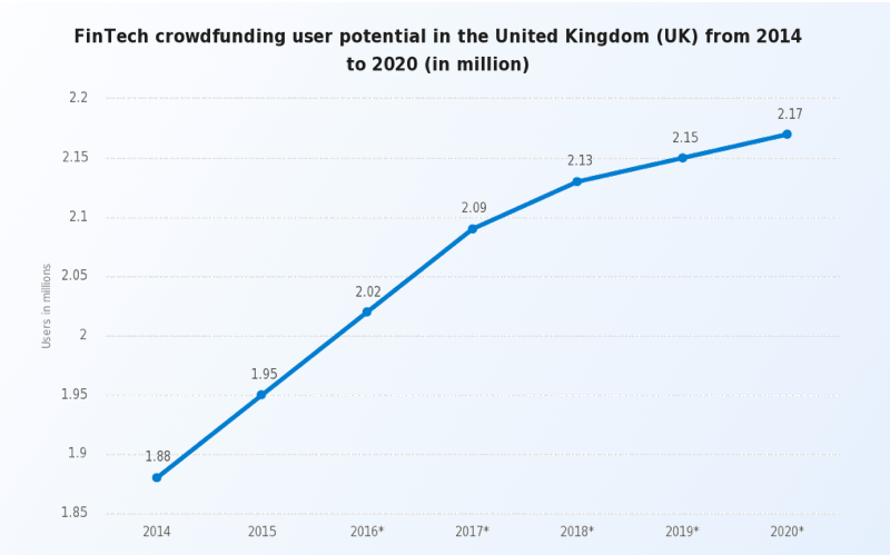 Crowdfunding platform creation: graph of potential crowdfunding users